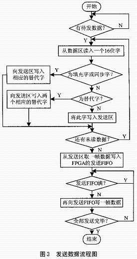 基于FPGA的總線型LVDS通信系統設計與開發
