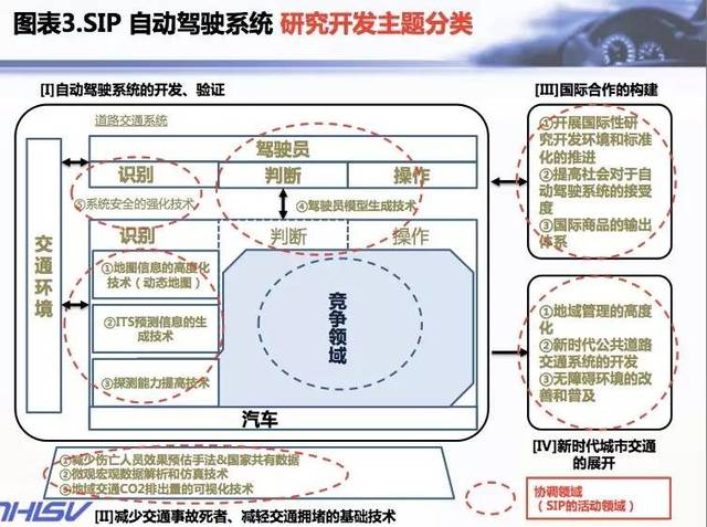 智能網聯車發展現狀與通信系統開發的戰略建議