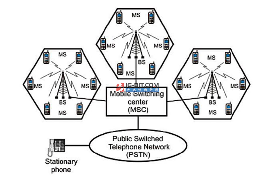 從3G到5G 蜂窩通信技術(shù)的演進(jìn)與通信系統(tǒng)開(kāi)發(fā)