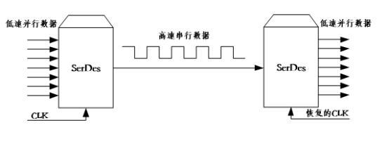 打破國外壟斷 助力中國芯丨32G SerDes技術強勢來襲，通信系統迎來新突破