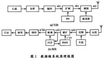 基于Simulink的猝發通信系統數據鏈仿真設計與開發指南